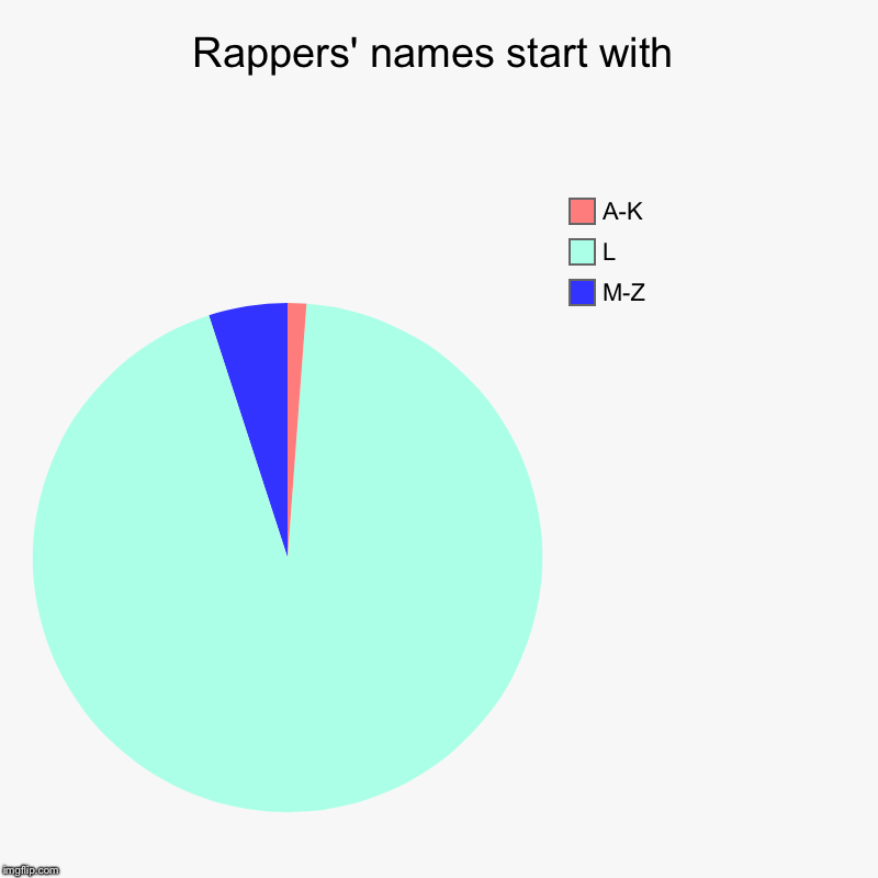 Rappers' names start with | M-Z, L, A-K | image tagged in charts,pie charts | made w/ Imgflip chart maker