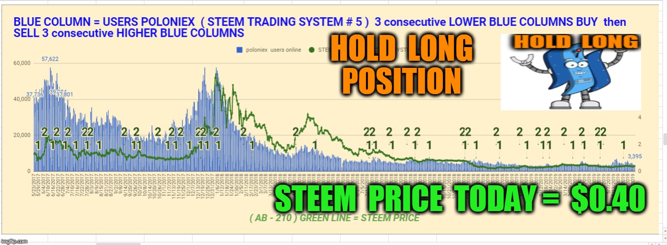 HOLD  LONG  POSITION; STEEM  PRICE  TODAY =  $0.40 | made w/ Imgflip meme maker