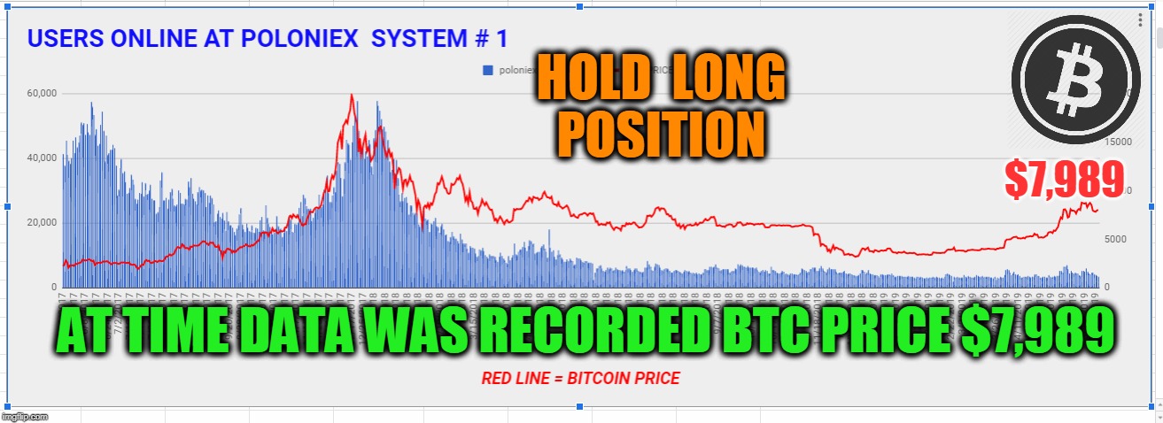 HOLD  LONG  POSITION; $7,989; AT TIME DATA WAS RECORDED BTC PRICE $7,989 | made w/ Imgflip meme maker