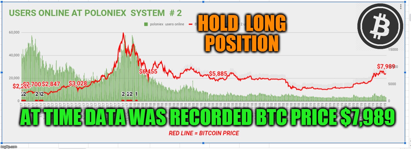 HOLD  LONG  POSITION; AT TIME DATA WAS RECORDED BTC PRICE $7,989 | made w/ Imgflip meme maker