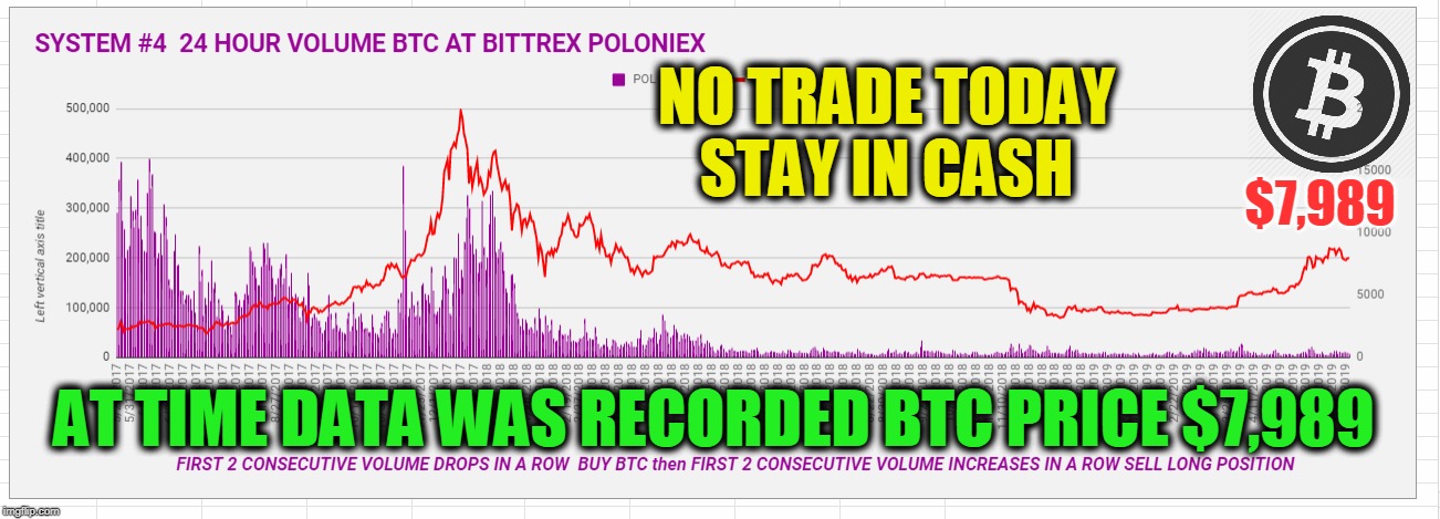 NO TRADE TODAY STAY IN CASH; $7,989; AT TIME DATA WAS RECORDED BTC PRICE $7,989 | made w/ Imgflip meme maker