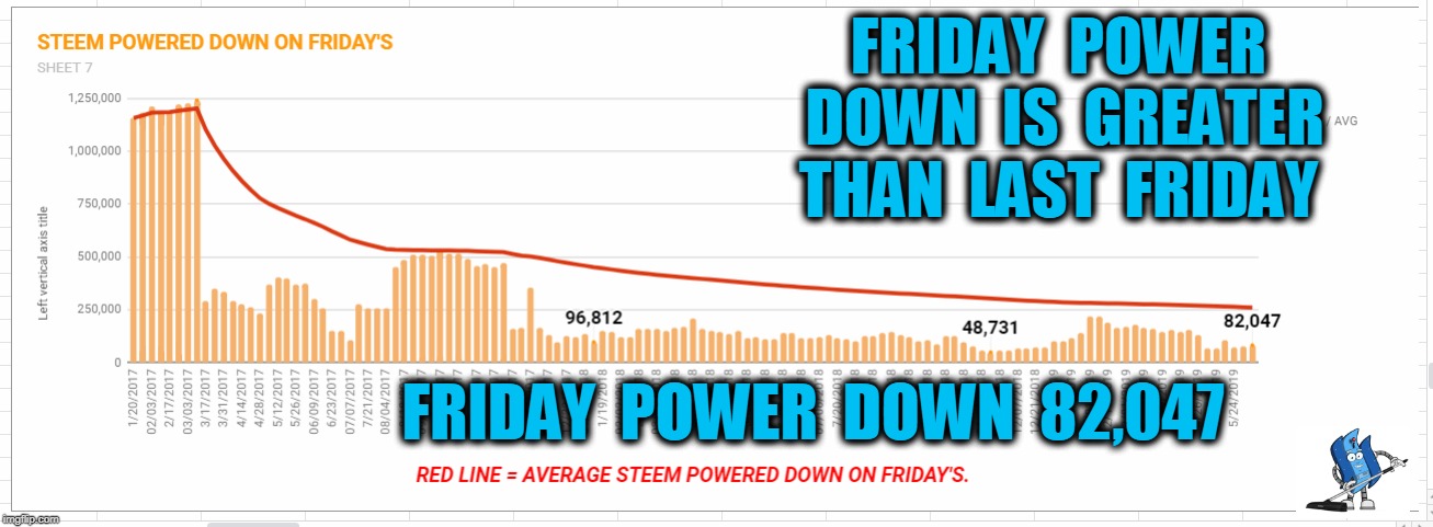 FRIDAY  POWER  DOWN  IS  GREATER  THAN  LAST  FRIDAY; FRIDAY  POWER  DOWN  82,047 | made w/ Imgflip meme maker