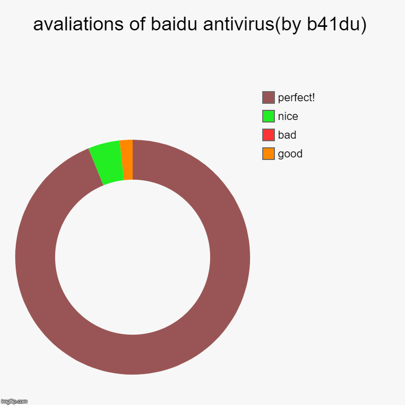avaliations of baidu antivirus(by b41du) | good, bad, nice, perfect! | image tagged in charts,donut charts | made w/ Imgflip chart maker