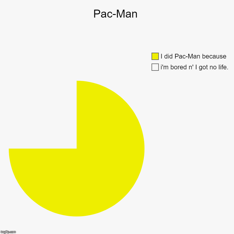 It's literally just Pac-Man... | Pac-Man | i'm bored n' I got no life., I did Pac-Man because | image tagged in charts,pie charts | made w/ Imgflip chart maker