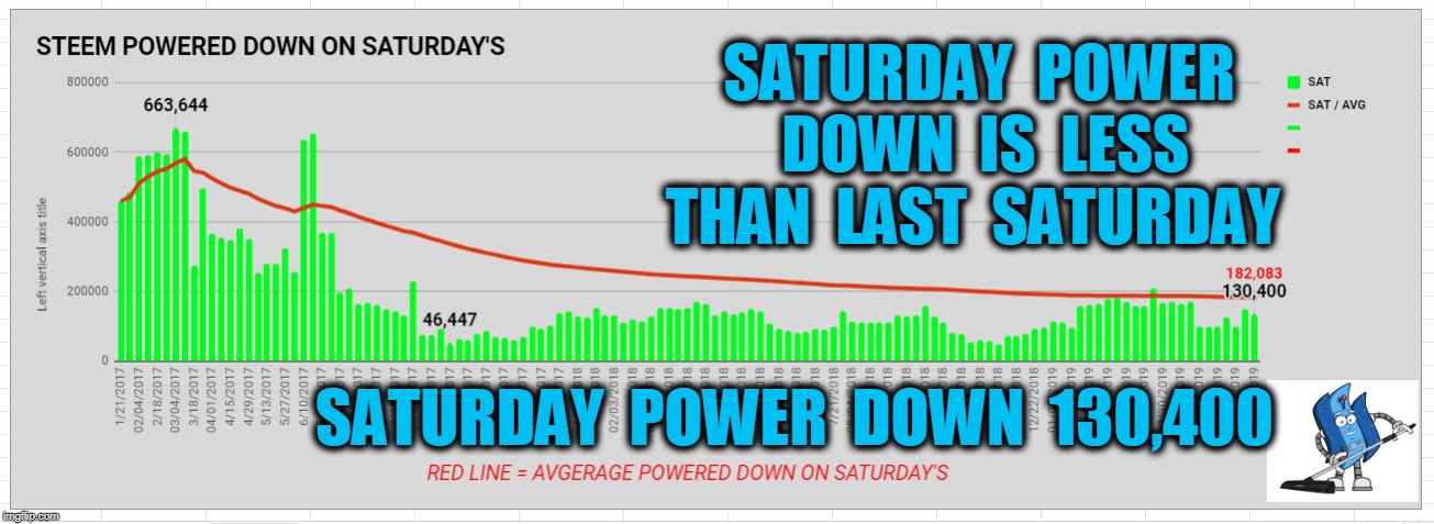 SATURDAY  POWER  DOWN  IS  LESS  THAN  LAST  SATURDAY; SATURDAY  POWER  DOWN  130,400 | made w/ Imgflip meme maker
