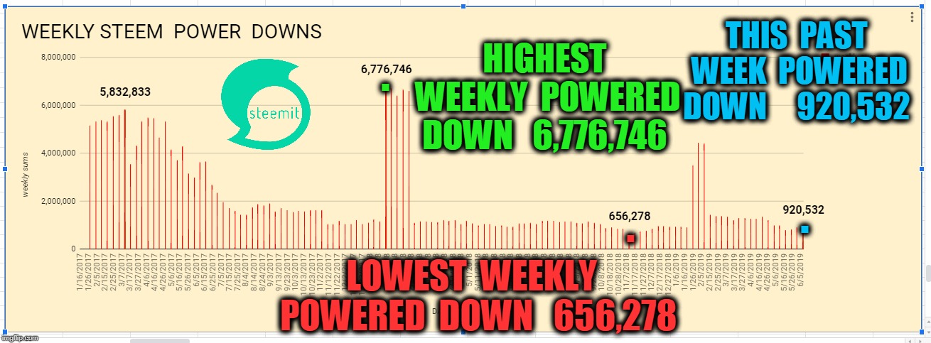 HIGHEST  WEEKLY  POWERED  DOWN   6,776,746; THIS  PAST  WEEK  POWERED  DOWN     920,532; . . . LOWEST  WEEKLY  POWERED  DOWN   656,278 | made w/ Imgflip meme maker