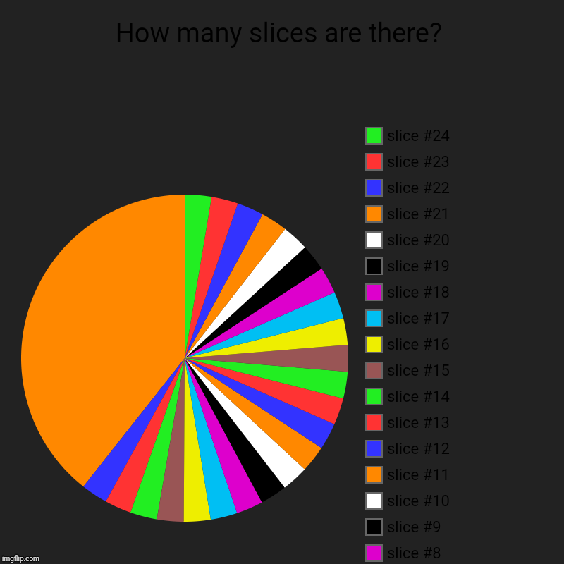 How many slices are there? | | image tagged in charts,pie charts | made w/ Imgflip chart maker