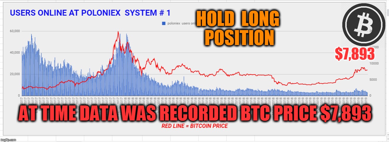 HOLD  LONG  POSITION; $7,893; AT TIME DATA WAS RECORDED BTC PRICE $7,893 | made w/ Imgflip meme maker