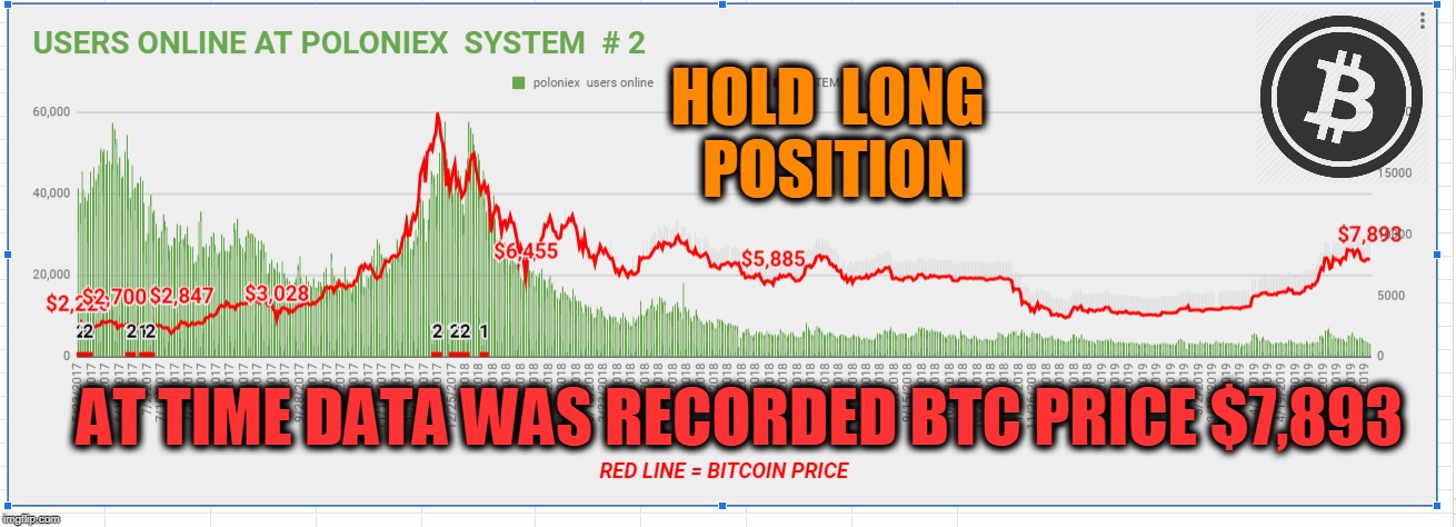HOLD  LONG  POSITION; AT TIME DATA WAS RECORDED BTC PRICE $7,893 | made w/ Imgflip meme maker