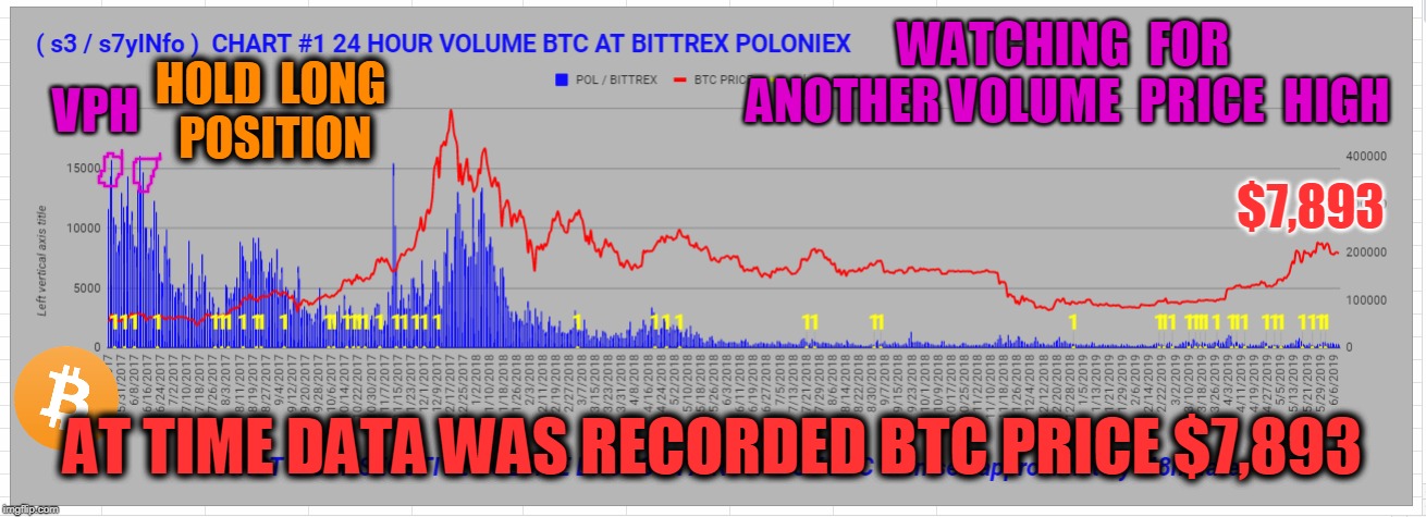 WATCHING  FOR  ANOTHER VOLUME  PRICE  HIGH; VPH; HOLD  LONG  POSITION; $7,893; AT TIME DATA WAS RECORDED BTC PRICE $7,893 | made w/ Imgflip meme maker