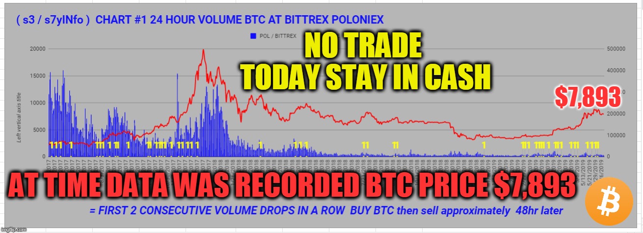 NO TRADE TODAY STAY IN CASH; $7,893; AT TIME DATA WAS RECORDED BTC PRICE $7,893 | made w/ Imgflip meme maker