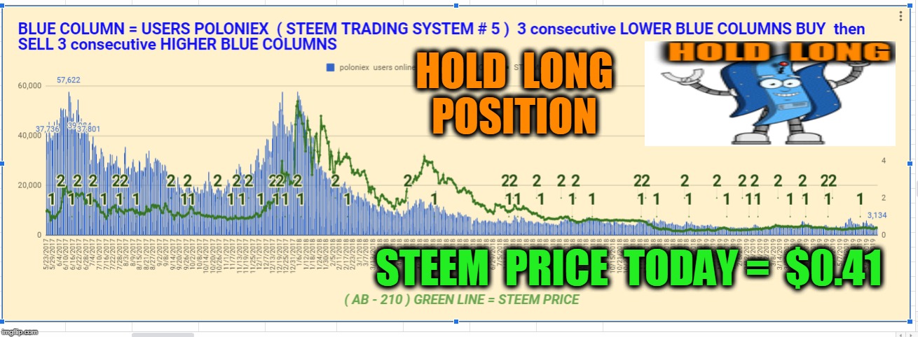 HOLD  LONG  POSITION; STEEM  PRICE  TODAY =  $0.41 | made w/ Imgflip meme maker