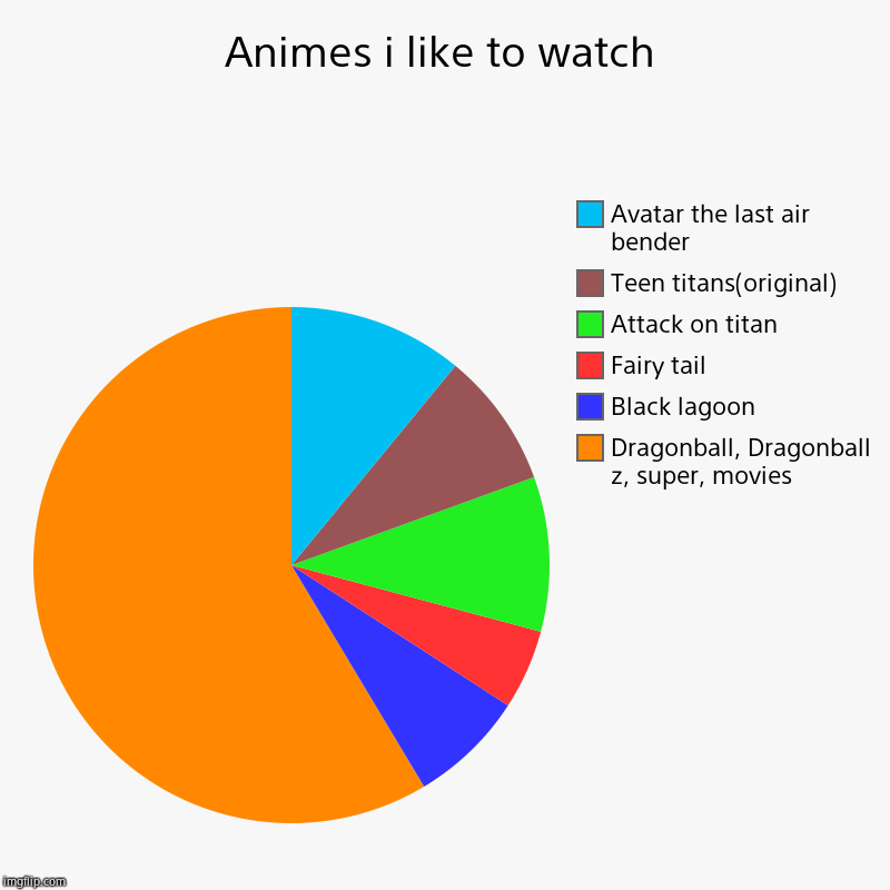 Animes i like to watch | Dragonball, Dragonball z, super, movies, Black lagoon, Fairy tail, Attack on titan, Teen titans(original), Avatar t | image tagged in charts,pie charts | made w/ Imgflip chart maker