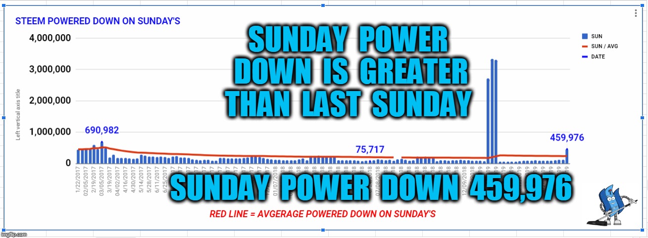 SUNDAY  POWER  DOWN  IS  GREATER  THAN  LAST  SUNDAY; SUNDAY  POWER  DOWN  459,976 | made w/ Imgflip meme maker