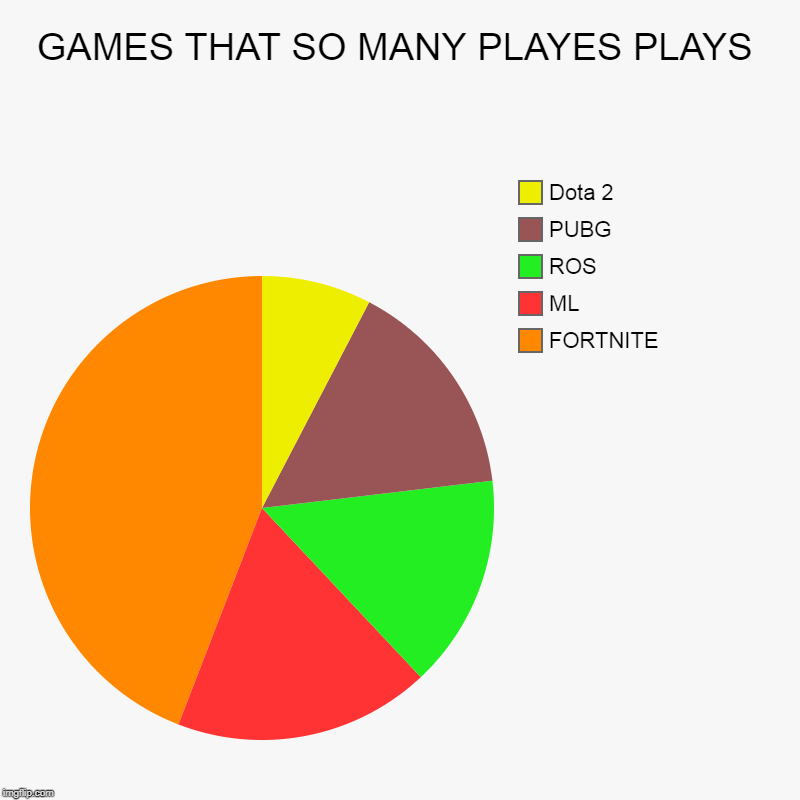 GAMES THAT SO MANY PLAYES PLAYS | FORTNITE, ML, ROS, PUBG, Dota 2 | image tagged in charts,pie charts | made w/ Imgflip chart maker