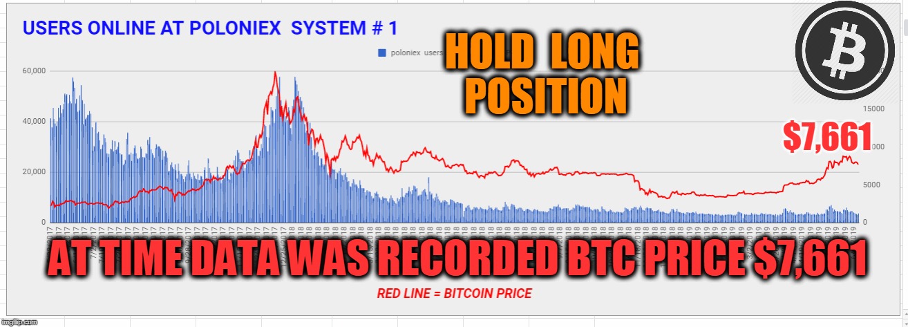 HOLD  LONG  POSITION; $7,661; AT TIME DATA WAS RECORDED BTC PRICE $7,661 | made w/ Imgflip meme maker
