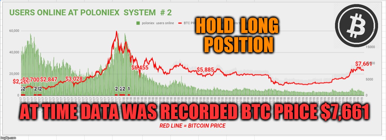 HOLD  LONG  POSITION; AT TIME DATA WAS RECORDED BTC PRICE $7,661 | made w/ Imgflip meme maker