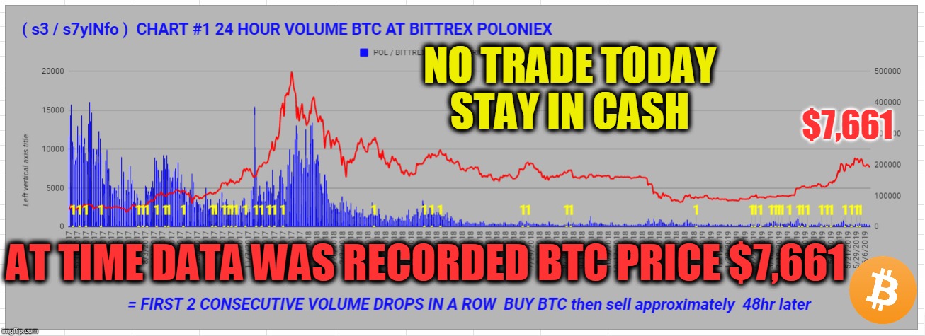 NO TRADE TODAY STAY IN CASH; $7,661; AT TIME DATA WAS RECORDED BTC PRICE $7,661 | made w/ Imgflip meme maker