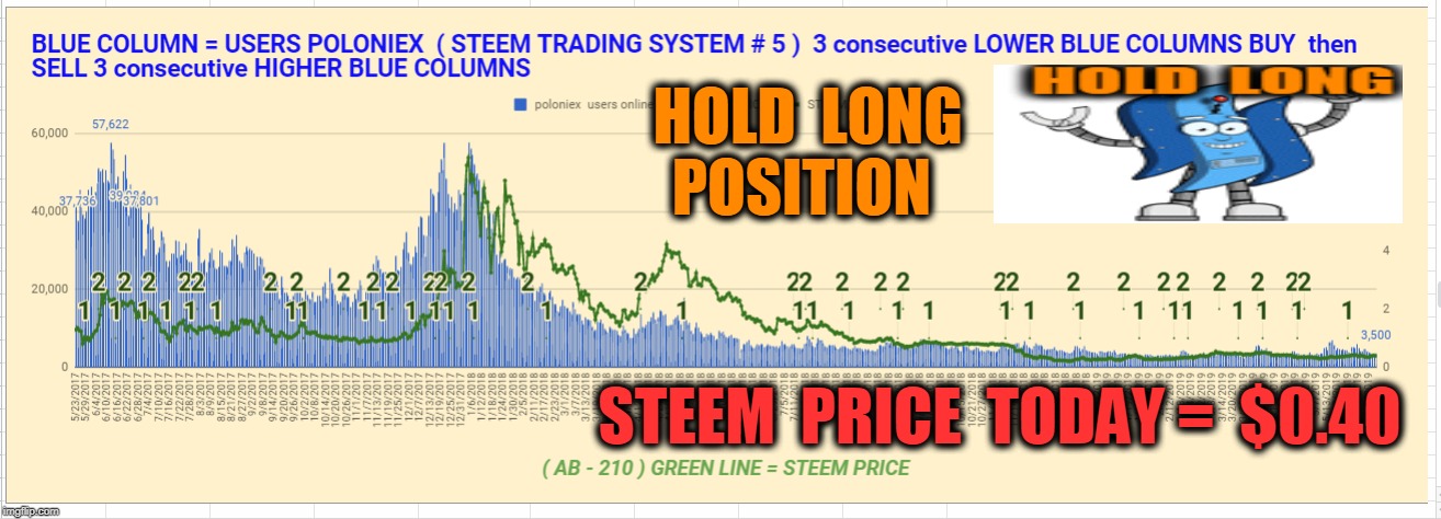 HOLD  LONG  POSITION; STEEM  PRICE  TODAY =  $0.40 | made w/ Imgflip meme maker