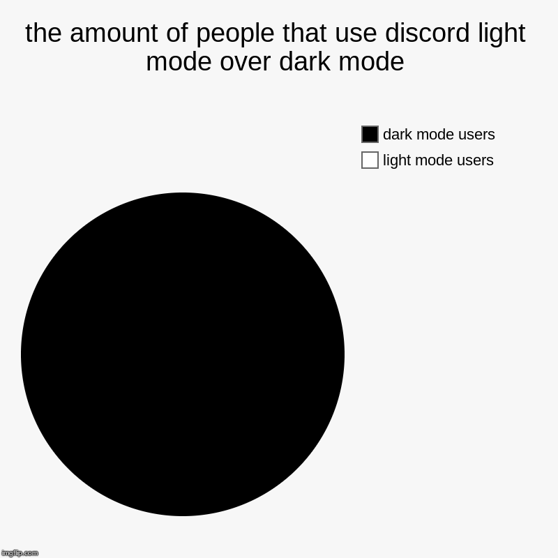 Aske ude af drift stof the amount of people that use discord light mode over dark mode - Imgflip