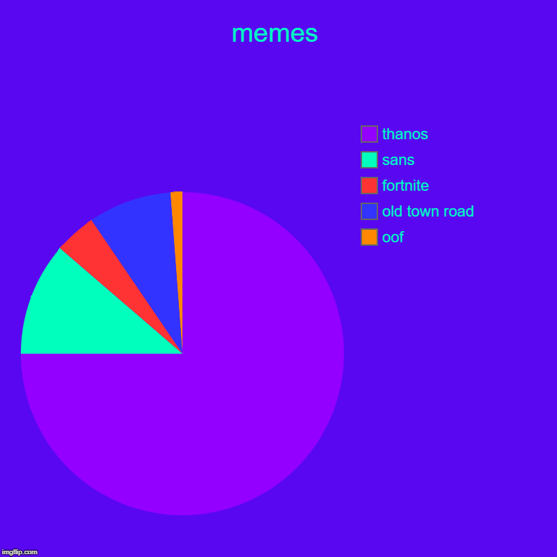 memes | oof, old town road, fortnite, sans, thanos | image tagged in charts,pie charts | made w/ Imgflip chart maker