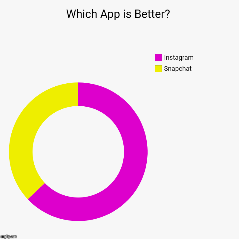 Which App is Better? | Snapchat, Instagram | image tagged in charts,donut charts | made w/ Imgflip chart maker