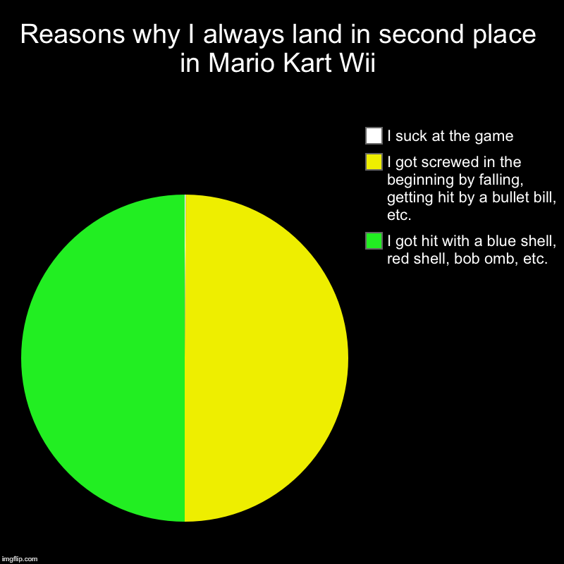 Reasons why I always land in second place in Mario Kart Wii | I got hit with a blue shell, red shell, bob omb, etc., I got screwed in the be | image tagged in charts,pie charts | made w/ Imgflip chart maker