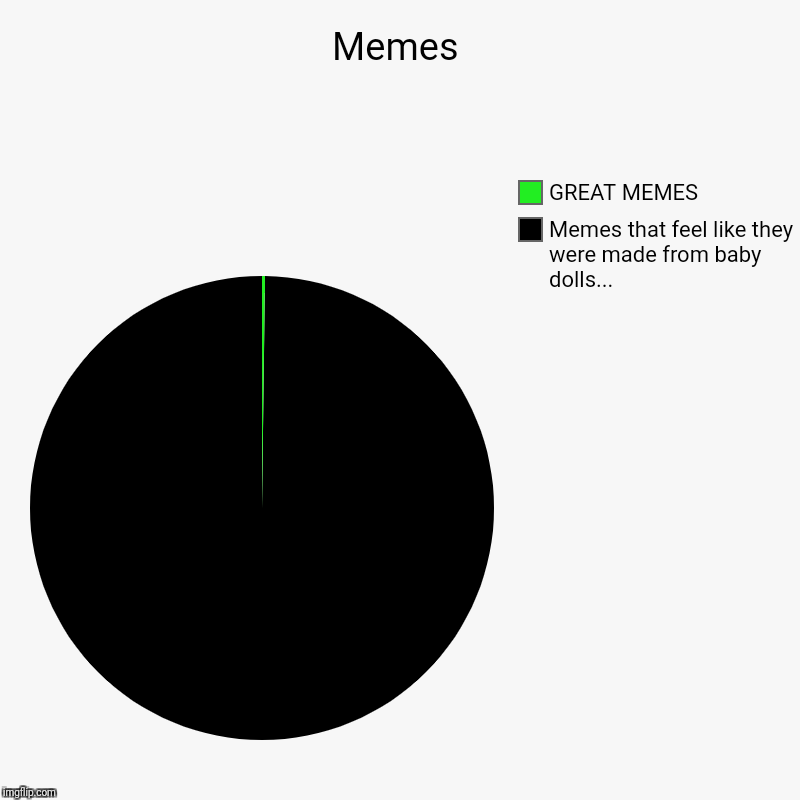 Memes | Memes that feel like they were made from baby dolls..., GREAT MEMES | image tagged in charts,pie charts | made w/ Imgflip chart maker
