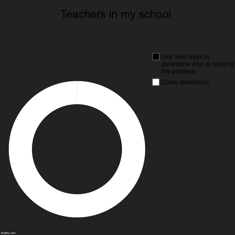 Teachers in my school | Class detentions , Use their eyes to determine who is causing the problem | image tagged in charts,donut charts | made w/ Imgflip chart maker