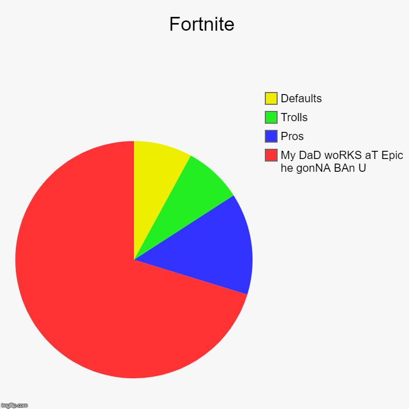 Fortnite | My DaD woRKS aT Epic he gonNA BAn U, Pros, Trolls, Defaults | image tagged in charts,pie charts | made w/ Imgflip chart maker