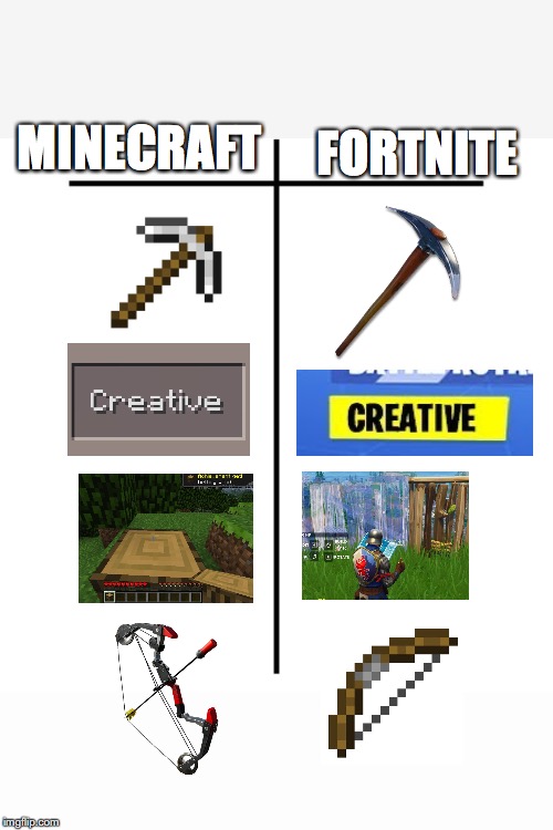 They're basically the same thing | MINECRAFT; FORTNITE | image tagged in t-chart,memes | made w/ Imgflip meme maker