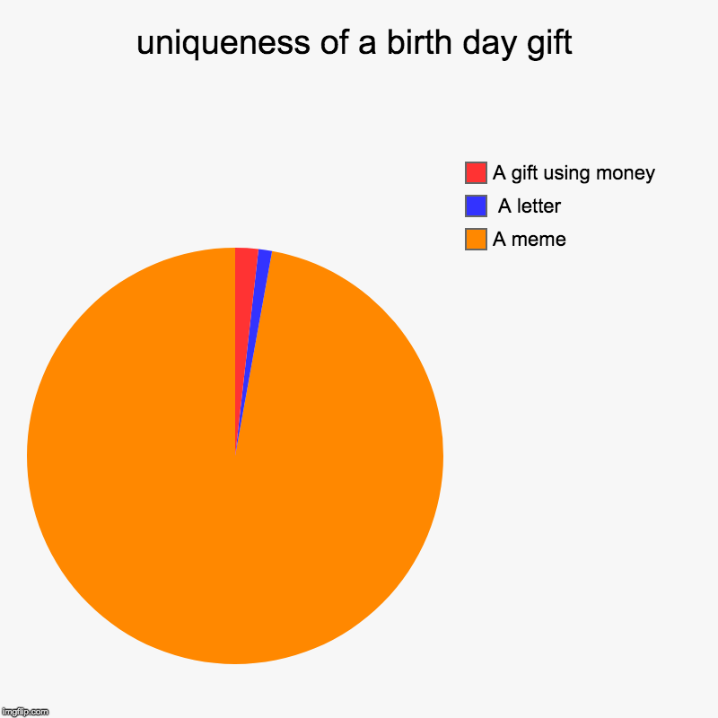 uniqueness of a birth day gift | A meme,  A letter, A gift using money | image tagged in charts,pie charts | made w/ Imgflip chart maker