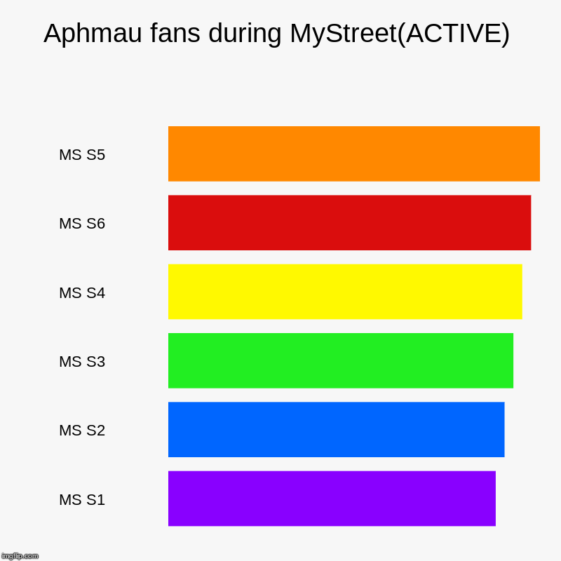 Aphmau fans during MyStreet(ACTIVE) | MS S5, MS S6, MS S4, MS S3, MS S2, MS S1 | image tagged in charts,bar charts | made w/ Imgflip chart maker