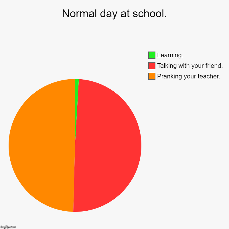 Normal day at school. | Pranking your teacher., Talking with your friend., Learning. | image tagged in charts,pie charts | made w/ Imgflip chart maker
