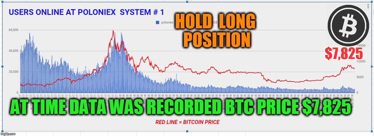 HOLD  LONG  POSITION; $7,825; AT TIME DATA WAS RECORDED BTC PRICE $7,825 | made w/ Imgflip meme maker