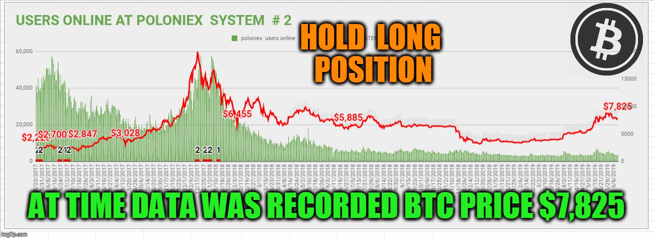 HOLD  LONG  POSITION; AT TIME DATA WAS RECORDED BTC PRICE $7,825 | made w/ Imgflip meme maker