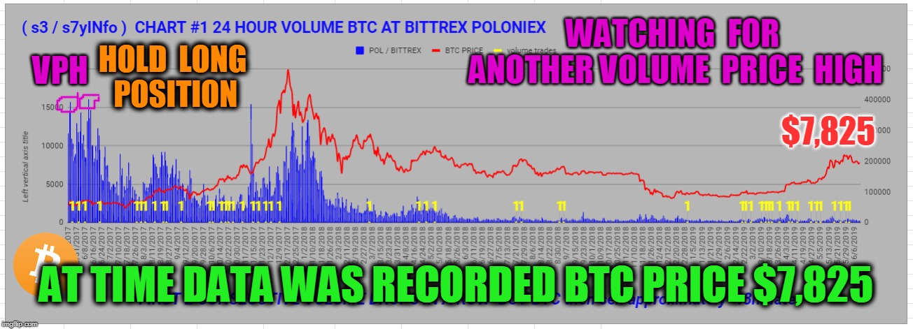 WATCHING  FOR  ANOTHER VOLUME  PRICE  HIGH; VPH; HOLD  LONG  POSITION; $7,825; AT TIME DATA WAS RECORDED BTC PRICE $7,825 | made w/ Imgflip meme maker
