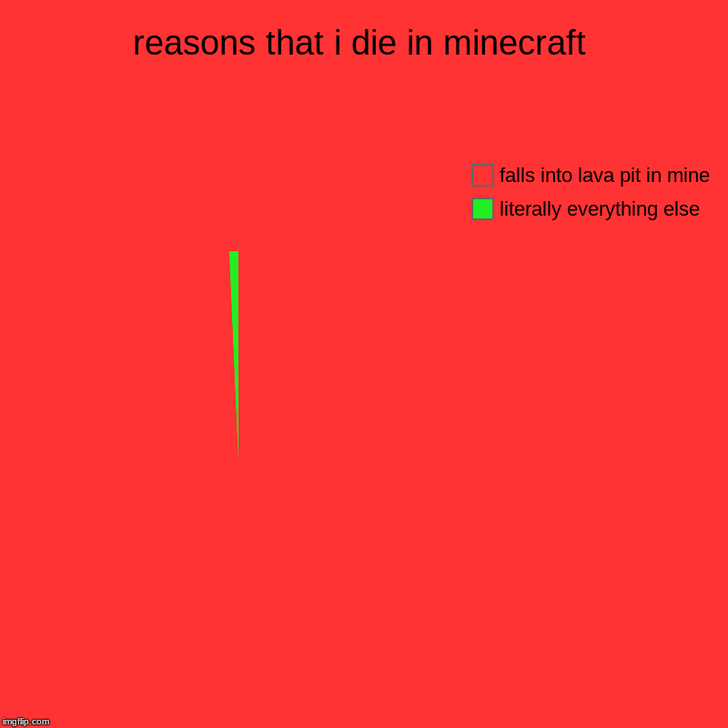 im kinda dumb... but i only wanted the diamonds | reasons that i die in minecraft | literally everything else, falls into lava pit in mine | image tagged in charts,pie charts | made w/ Imgflip chart maker
