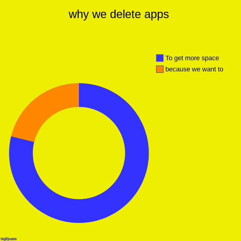 Our Phone | why we delete apps | because we want to, To get more space | image tagged in charts,donut charts | made w/ Imgflip chart maker