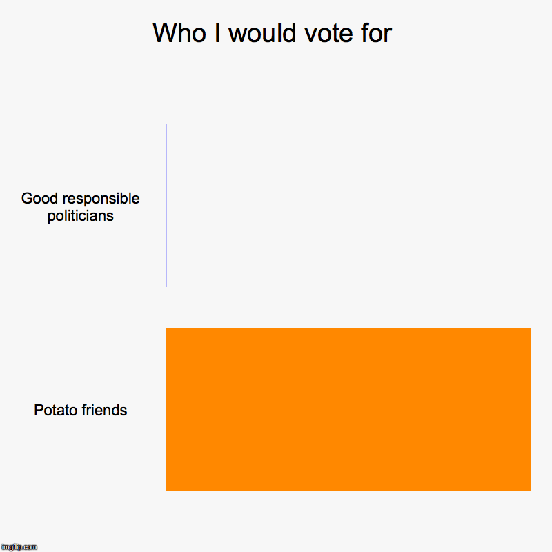 Who I would vote for | Good responsible politicians, Potato friends | image tagged in charts,bar charts | made w/ Imgflip chart maker