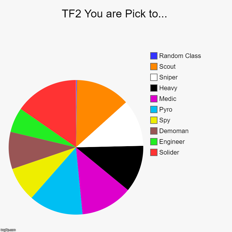 TF2 You are Pick to... | Solider, Engineer, Demoman, Spy, Pyro, Medic, Heavy, Sniper, Scout, Random Class | image tagged in charts,pie charts | made w/ Imgflip chart maker