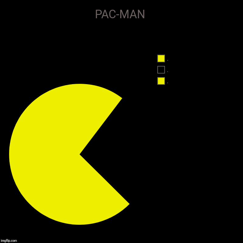 PAC-MAN | ., ., . | image tagged in charts,pie charts | made w/ Imgflip chart maker