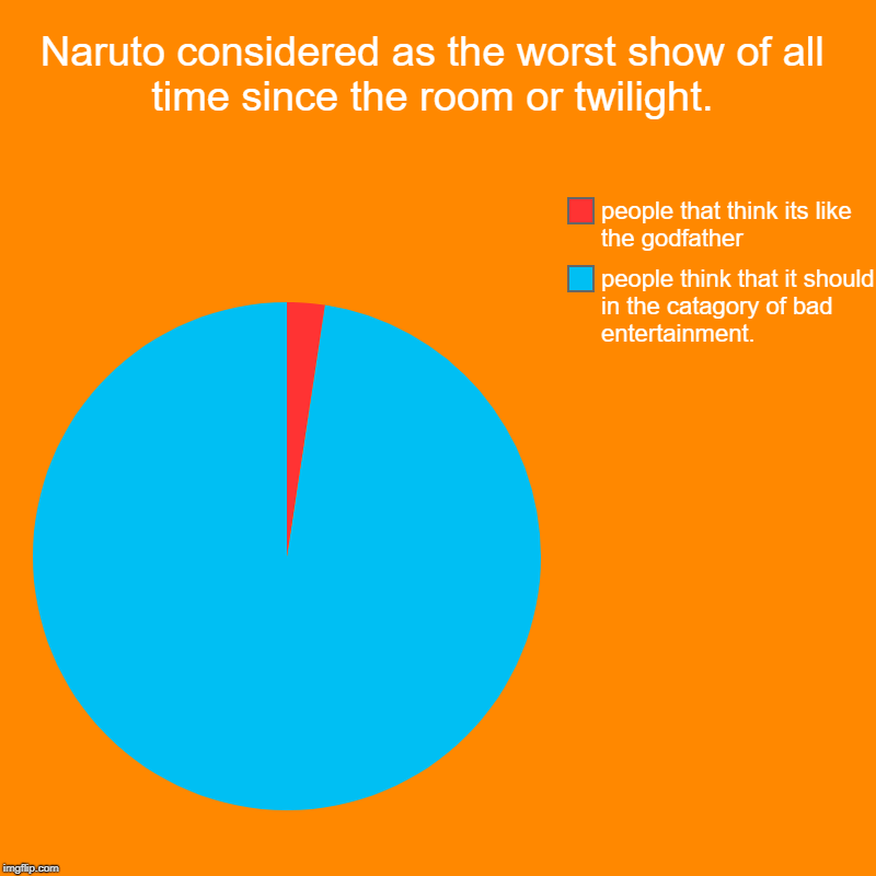 naruto, overrated and sucks! why? | Naruto considered as the worst show of all time since the room or twilight. | people think that it should in the catagory of bad entertainme | image tagged in charts,pie charts,anime,memes,funny,naruto | made w/ Imgflip chart maker