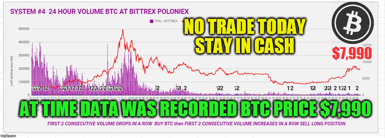 NO TRADE TODAY STAY IN CASH; $7,990; AT TIME DATA WAS RECORDED BTC PRICE $7,990 | made w/ Imgflip meme maker