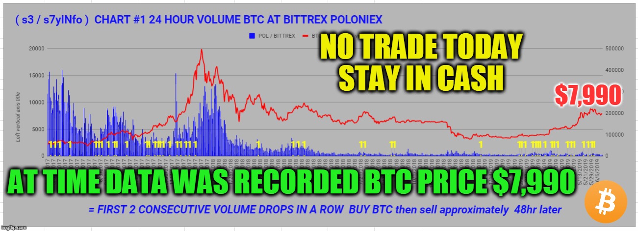NO TRADE TODAY STAY IN CASH; $7,990; AT TIME DATA WAS RECORDED BTC PRICE $7,990 | made w/ Imgflip meme maker
