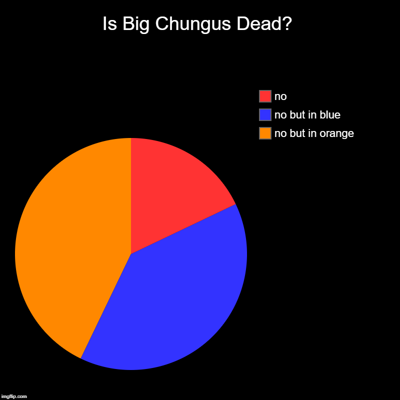 Is Big Chungus Dead? | no but in orange, no but in blue, no | image tagged in charts,pie charts | made w/ Imgflip chart maker