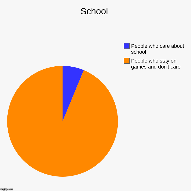 School | People who stay on games and don't care, People who care about school | image tagged in charts,pie charts | made w/ Imgflip chart maker