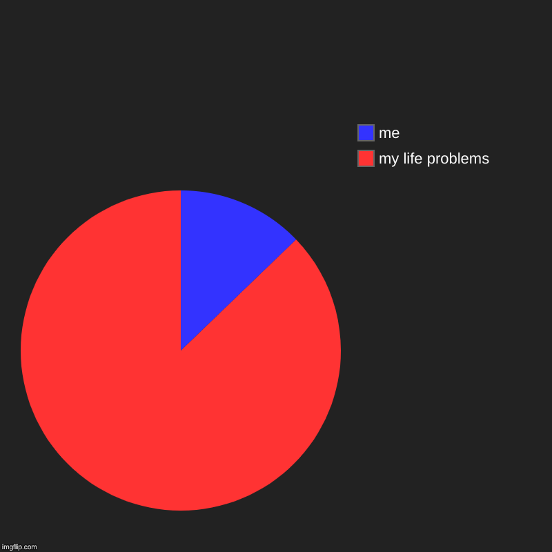 | my life problems, me | image tagged in charts,pie charts | made w/ Imgflip chart maker