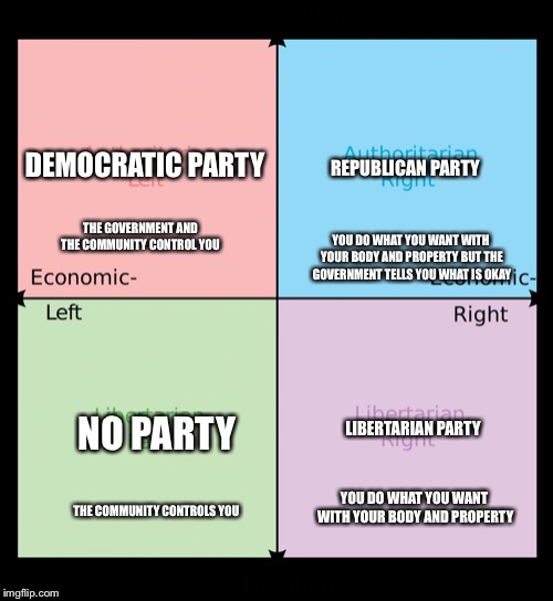 Political compass |  REPUBLICAN PARTY; DEMOCRATIC PARTY; THE GOVERNMENT AND THE COMMUNITY CONTROL YOU; YOU DO WHAT YOU WANT WITH YOUR BODY AND PROPERTY BUT THE GOVERNMENT TELLS YOU WHAT IS OKAY; NO PARTY; LIBERTARIAN PARTY; THE COMMUNITY CONTROLS YOU; YOU DO WHAT YOU WANT WITH YOUR BODY AND PROPERTY | image tagged in political compass | made w/ Imgflip meme maker