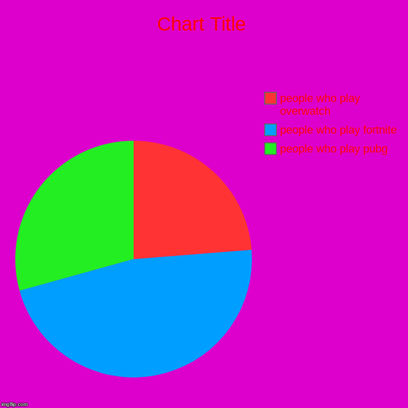 people who play pubg, people who play fortnite, people who play overwatch | image tagged in charts,pie charts | made w/ Imgflip chart maker